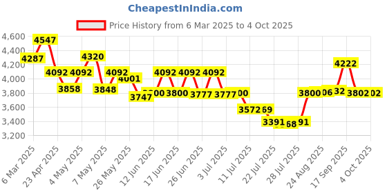 ajio.com timex Men Analogue Watch timex Price History Graph from 6 Mar 2025 to 4 Oct 2025