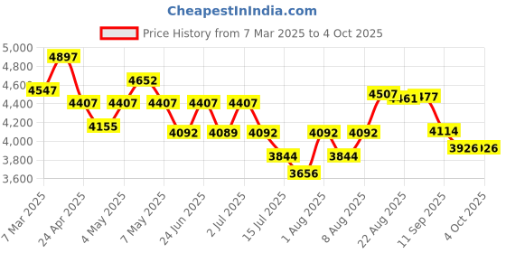 ajio.com timex Men Analogue Watch timex Price History Graph from 7 Mar 2025 to 4 Oct 2025