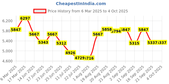 ajio.com timex Men Analogue Watch timex Price History Graph from 6 Mar 2025 to 4 Oct 2025
