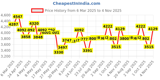 ajio.com timex Men Analogue Watch timex Price History Graph from 6 Mar 2025 to 4 Nov 2025