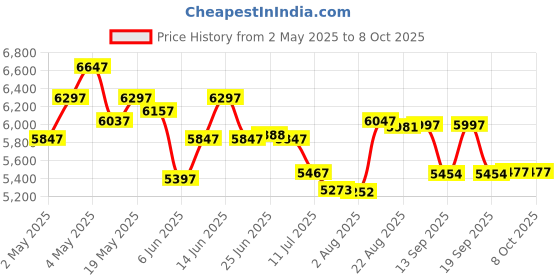 ajio.com timex Men Analogue Watch timex Price History Graph from 2 May 2025 to 4 Oct 2025