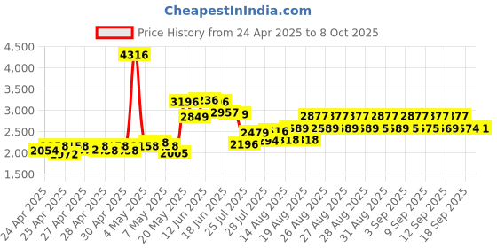 ajio.com timex Men Analogue Watch timex Price History Graph from 24 Apr 2025 to 8 Oct 2025