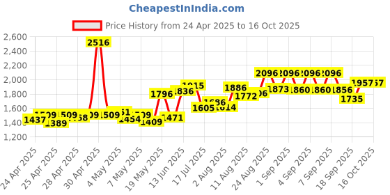ajio.com timex Men Analogue Watch            timex Price History Graph from 24 Apr 2025 to 16 Oct 2025
