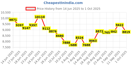 ajio.com timex  Men Analogue Watch timex Price History Graph from 14 Jun 2025 to 1 Oct 2025