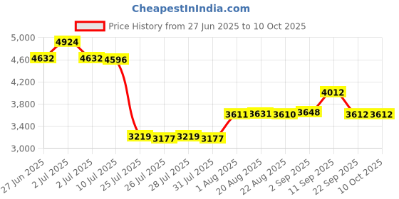 ajio.com timex  Men Analogue Watch timex Price History Graph from 27 Jun 2025 to 4 Oct 2025