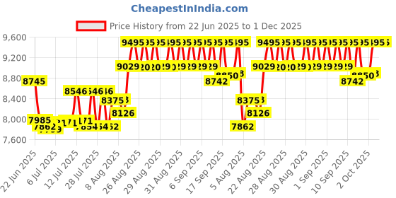 ajio.com timex Men Analogue Watch timex Price History Graph from 22 Jun 2025 to 30 Nov 2025