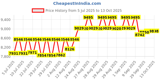 ajio.com timex Men Analogue Watch timex Price History Graph from 5 Jul 2025 to 13 Oct 2025