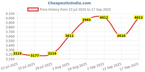 ajio.com timex  Men Analogue Watch timex Price History Graph from 23 Jul 2025 to 17 Sep 2025