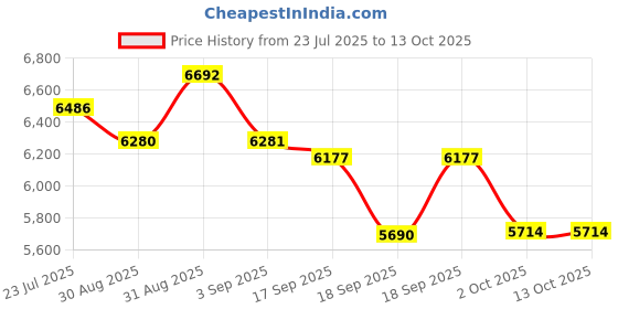 ajio.com timex Men Analogue Watch timex Price History Graph from 23 Jul 2025 to 13 Oct 2025