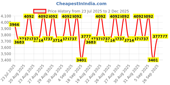 ajio.com timex Men Analogue Watch timex Price History Graph from 23 Jul 2025 to 2 Dec 2025