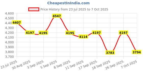 ajio.com timex Men Analogue Watch timex Price History Graph from 23 Jul 2025 to 7 Oct 2025
