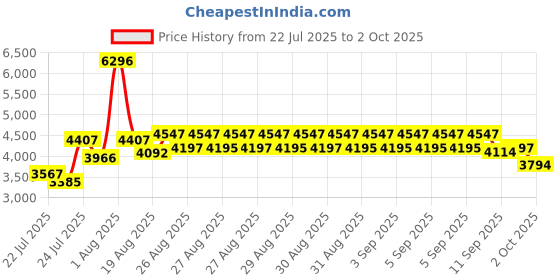 ajio.com timex Men Analogue Watch timex Price History Graph from 22 Jul 2025 to 2 Oct 2025