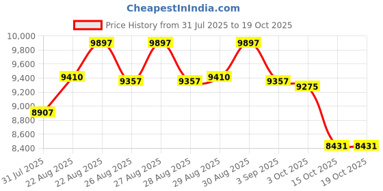 ajio.com timex  Men Analogue Watch timex Price History Graph from 31 Jul 2025 to 18 Oct 2025