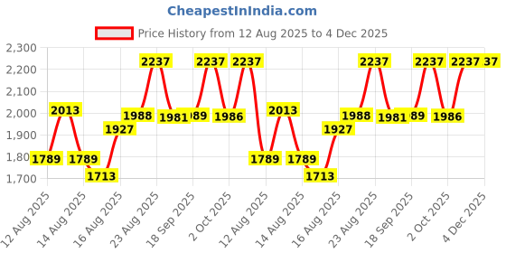 ajio.com timex  Men Analogue Watch timex Price History Graph from 12 Aug 2025 to 4 Dec 2025