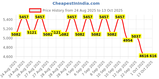 ajio.com timex Men Analogue Watch timex Price History Graph from 24 Aug 2025 to 12 Oct 2025