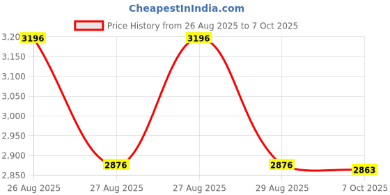 ajio.com timex Men Analogue Watch timex Price History Graph from 26 Aug 2025 to 7 Oct 2025