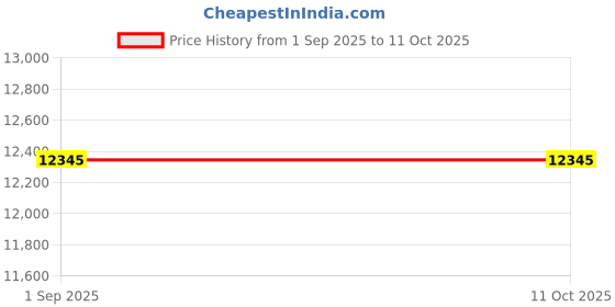 ajio.com timex Men Analogue Watch timex Price History Graph from 1 Sep 2025 to 11 Oct 2025