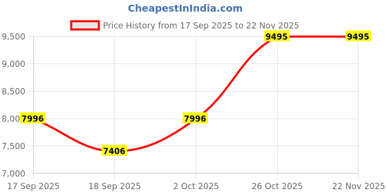 ajio.com timex Men Analogue Watch timex Price History Graph from 17 Sep 2025 to 22 Nov 2025