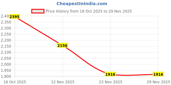 ajio.com timex Men Analogue Watch timex Price History Graph from 16 Oct 2025 to 29 Nov 2025