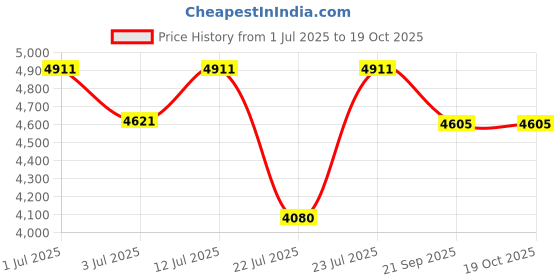 ajio.com timex Men Analogue Watch-TW4B30000 timex Price History Graph from 1 Jul 2025 to 18 Oct 2025