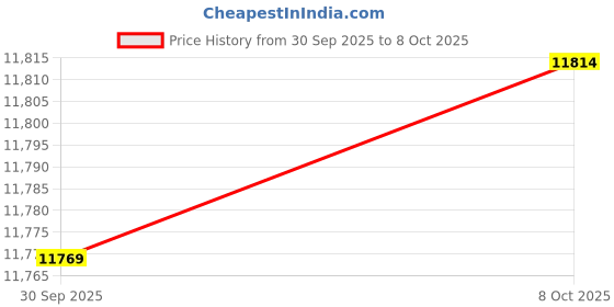 ajio.com timex Men Analogue Watch with Deployant Clasp- TW2Y01400UJ timex Price History Graph from 30 Sep 2025 to 8 Oct 2025