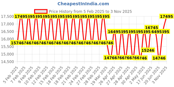 ajio.com timex Men Analogue Watch with Leather Strap-TW2W64300UJ timex Price History Graph from 5 Feb 2025 to 3 Nov 2025