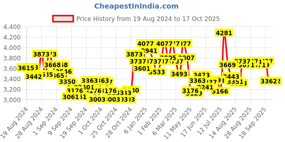 ajio.com timex Men Analogue Watch with Leather Strap-TWEG22001 timex Price History Graph from 19 Aug 2024 to 16 Oct 2025