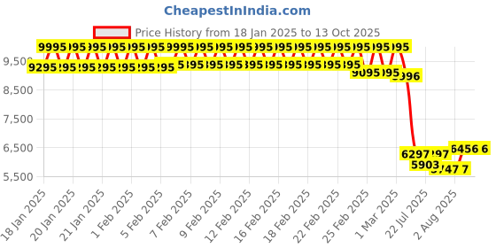 ajio.com timex Men Analogue Watch with Metal Strap-TW2V42100UJ timex Price History Graph from 18 Jan 2025 to 12 Oct 2025