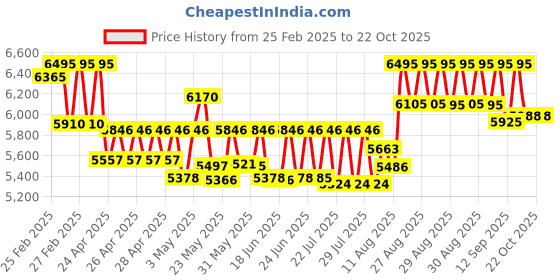 ajio.com timex Men Analogue Watch with Metal Strap-TWEG18516 timex Price History Graph from 25 Feb 2025 to 21 Oct 2025