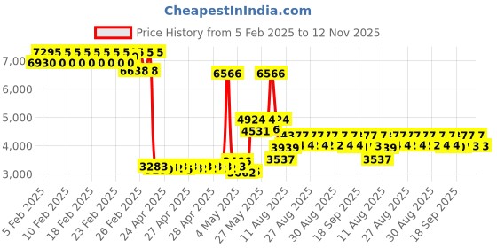 ajio.com timex Men Analogue Watch with Metal Strap-TWEG19932 timex Price History Graph from 5 Feb 2025 to 12 Nov 2025