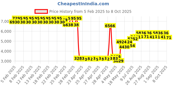 ajio.com timex Men Analogue Watch with Metal Strap-TWEG19933 timex Price History Graph from 5 Feb 2025 to 8 Oct 2025