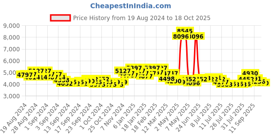 ajio.com timex Men Analogue Watch with Metal Strap-TWEG22204 timex Price History Graph from 19 Aug 2024 to 17 Oct 2025