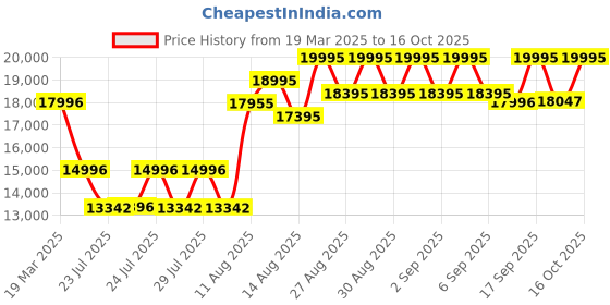 ajio.com timex Men Analogue Watch with Metallic Strap-TW2W33600UJ timex Price History Graph from 19 Mar 2025 to 16 Oct 2025