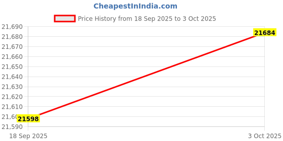 ajio.com timex Men Analogue Watch with Tang Buckle Closure- TW2W97300X6  timex Price History Graph from 18 Sep 2025 to 3 Oct 2025
