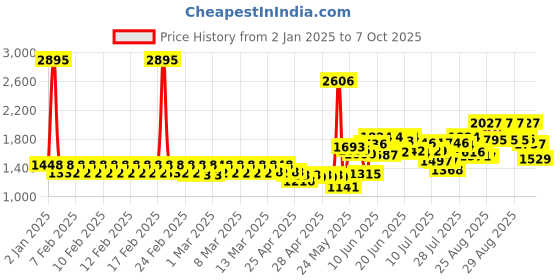 ajio.com timex Men Analogue Watch with Tang Buckle Closure - TWTG80SMU04 timex Price History Graph from 2 Jan 2025 to 7 Oct 2025