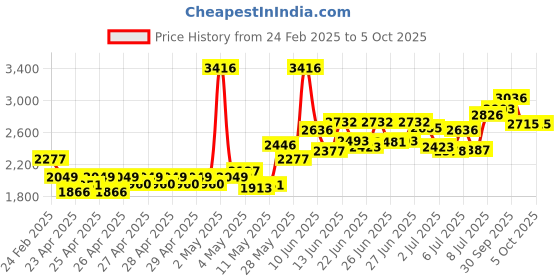 ajio.com timex Men Analogue Wrist Watch with Butterfly Clasp-TWEL20502 timex Price History Graph from 24 Feb 2025 to 4 Oct 2025