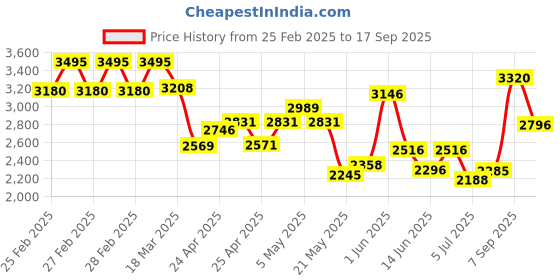 ajio.com timex Men Blue Round Dial Analogue Watch - TWEG25300 timex Price History Graph from 25 Feb 2025 to 17 Sep 2025