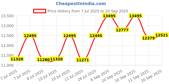 ajio.com timex Men Chronograph Watch timex Price History Graph from 7 Jul 2025 to 20 Sep 2025