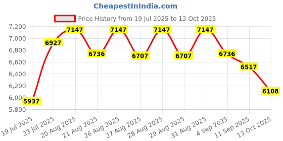 ajio.com timex Men Chronograph Watch timex Price History Graph from 19 Jul 2025 to 13 Oct 2025