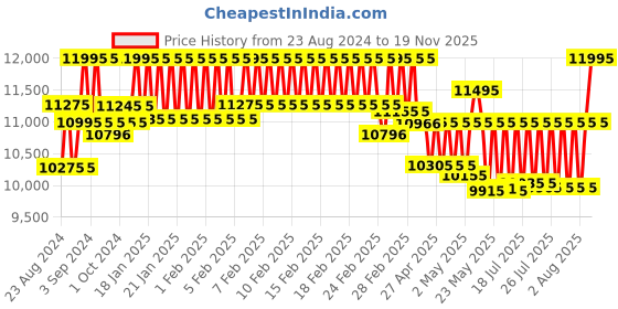 ajio.com timex Men Chronograph Watch with Leather Strap-TW2W51000UJ timex Price History Graph from 23 Aug 2024 to 19 Nov 2025