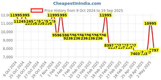 ajio.com timex Men Digital Watch timex Price History Graph from 9 Oct 2024 to 19 Sep 2025