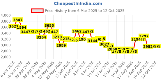 ajio.com timex Men Digital Watch timex Price History Graph from 6 Mar 2025 to 12 Oct 2025