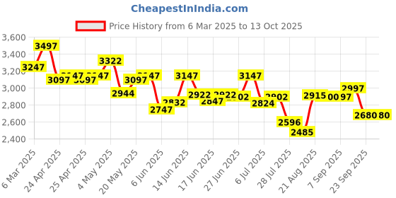 ajio.com timex Men Digital Watch timex Price History Graph from 6 Mar 2025 to 12 Oct 2025