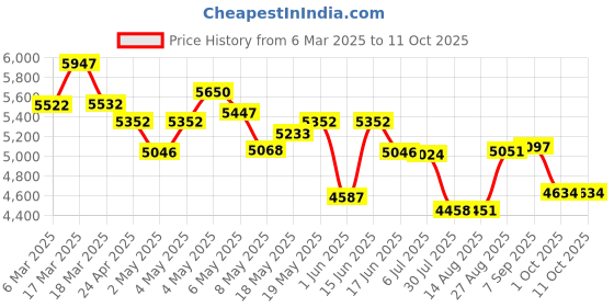 ajio.com timex Men Digital Watch timex Price History Graph from 6 Mar 2025 to 11 Oct 2025