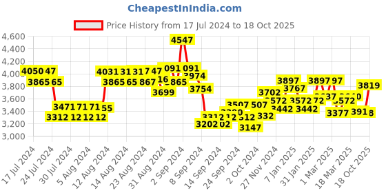 ajio.com timex Men Digital Watch with Pin-Tuck Clasp-TW4B27500 timex Price History Graph from 17 Jul 2024 to 18 Oct 2025