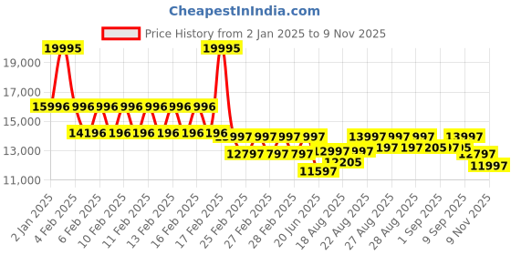 ajio.com timex Men Round Analog Watch-TW2W55400UJ timex Price History Graph from 2 Jan 2025 to 9 Nov 2025
