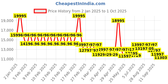 ajio.com timex Men Round Analogue Watch-TW2W55500UJ timex Price History Graph from 2 Jan 2025 to 1 Oct 2025