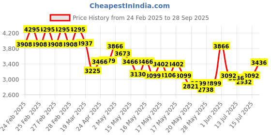 ajio.com timex Men Round Dial Analogue Watch timex Price History Graph from 24 Feb 2025 to 28 Sep 2025