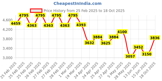 ajio.com timex Men Round Dial Analogue Watch timex Price History Graph from 25 Feb 2025 to 18 Oct 2025