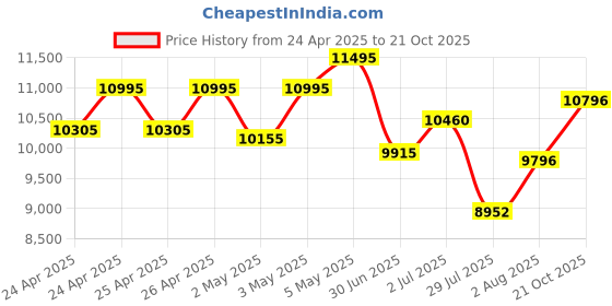 ajio.com timex Men Round Dial Analogue Watch timex Price History Graph from 24 Apr 2025 to 21 Oct 2025